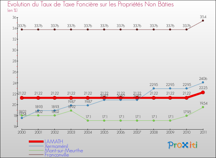 Evolution du taux de la taxe foncière sur les immeubles et terrains non batis pour LAMATH et les communes proches Comparaison des taux de la taxe foncière sur les immeubles et terrains non batis pour LAMATH et les communes voisines