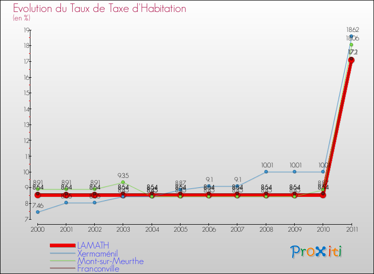 Evolution du taux de la taxe d'habitation pour LAMATH et les communes proches Comparaison des taux de la taxe d'habitation pour LAMATH et les communes voisines
