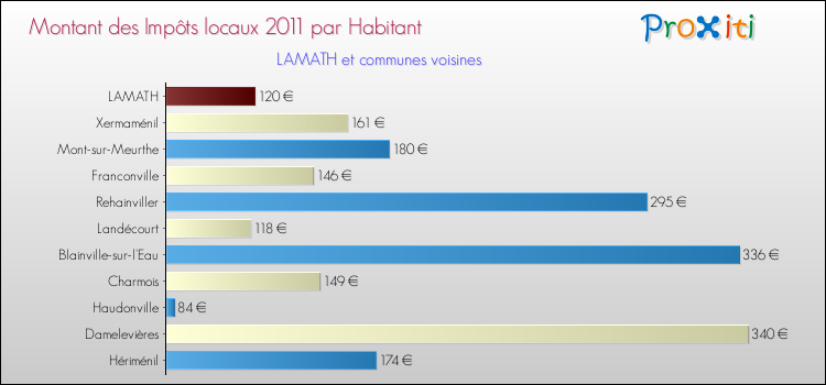 Montant des impôts locaux par Habitant pour LAMATH et les communes proches Comparaison des impôts locaux par habitant pour LAMATH et les communes voisines