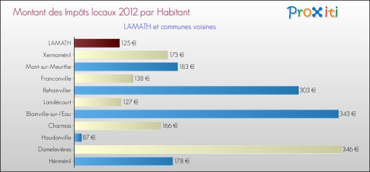 Montant des impôts locaux par Habitant pour LAMATH et les communes proches Comparaison des impôts locaux par habitant pour LAMATH et les communes voisines