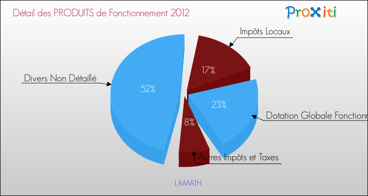 Décomposition du Budget de Fonctionnement 2012 de la commune de LAMATH Budget de Fonctionnement 2012 pour la commune de LAMATH