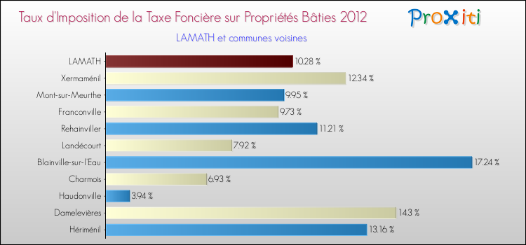 Taux d'imposition de la taxe foncière sur le bati 2012 pour LAMATH et les communes proches Comparaison des taux d'imposition de la taxe foncière sur le bati 2012 pour LAMATH et les communes voisines