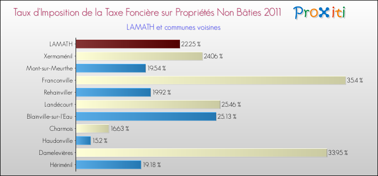 Taux d'imposition de la taxe foncière sur les immeubles et terrains non batis 2011 pour LAMATH et les communes proches Comparaison des taux d'imposition de la taxe foncière sur les immeubles et terrains non batis 2011 pour LAMATH et les communes voisines