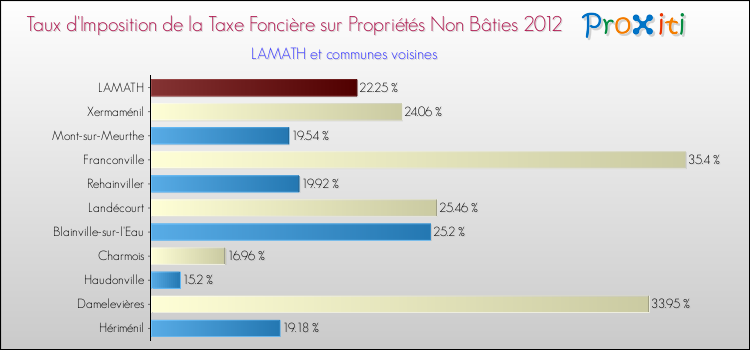 Taux d'imposition de la taxe foncière sur les immeubles et terrains non batis 2012 pour LAMATH et les communes proches Comparaison des taux d'imposition de la taxe foncière sur les immeubles et terrains non batis 2012 pour LAMATH et les communes voisines