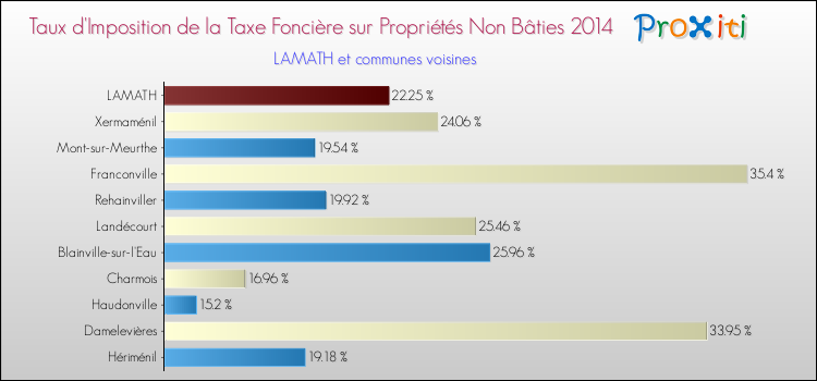 Taux d'imposition de la taxe foncière sur les immeubles et terrains non batis 2014 pour LAMATH et les communes proches Comparaison des taux d'imposition de la taxe foncière sur les immeubles et terrains non batis 2014 pour LAMATH et les communes voisines
