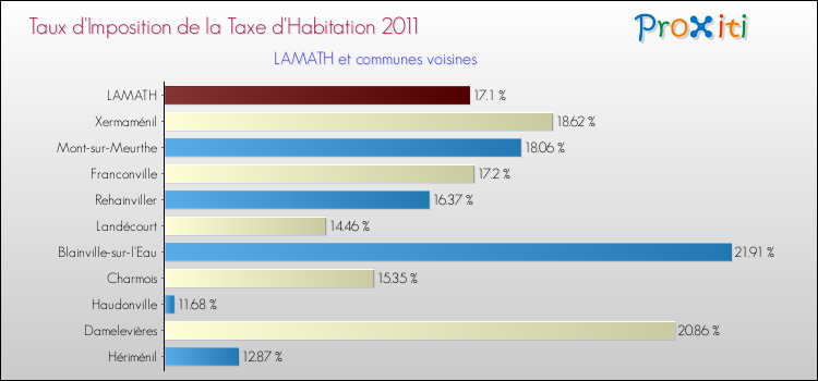 Taux d'imposition de la taxe d'habitation 2011 pour LAMATH et les communes proches Comparaison des taux d'imposition de la taxe d'habitation 2011 pour LAMATH et les communes voisines
