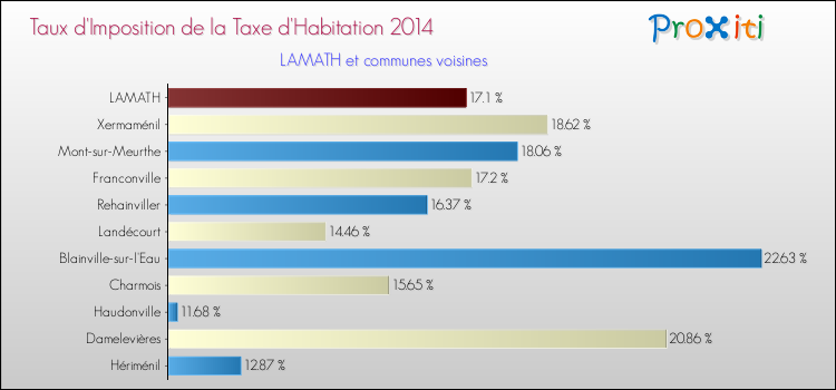 Taux d'imposition de la taxe d'habitation 2014 pour LAMATH et les communes proches Comparaison des taux d'imposition de la taxe d'habitation 2014 pour LAMATH et les communes voisines