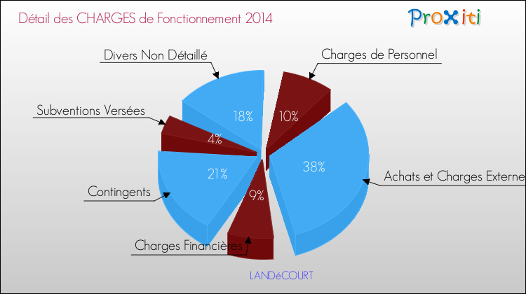 Décomposition des Charges de Fonctionnement 2014 de la commune de LANDéCOURT Charges de Fonctionnement 2014 pour la commune de LANDéCOURT