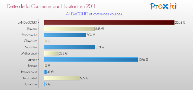 Dette par habitant de la commune en 2011 pour LANDéCOURT et les communes proches Comparaison de la dette par habitant de la commune en 2011 pour LANDéCOURT et les communes voisines