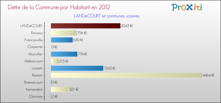 Dette par habitant de la commune en 2012 pour LANDéCOURT et les communes proches Comparaison de la dette par habitant de la commune en 2012 pour LANDéCOURT et les communes voisines