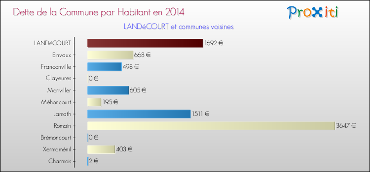 Dette par habitant de la commune en 2014 pour LANDéCOURT et les communes proches Comparaison de la dette par habitant de la commune en 2014 pour LANDéCOURT et les communes voisines