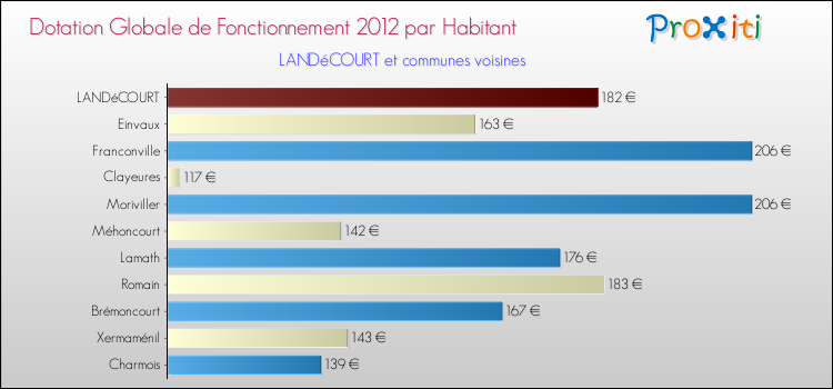 Montant des dotations globales de fonctionnement DGF par Habitant pour LANDéCOURT et les communes proches Comparaison des des dotations globales de fonctionnement DGF par habitant pour LANDéCOURT et les communes voisines