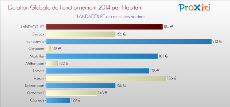 Montant des dotations globales de fonctionnement DGF par Habitant pour LANDéCOURT et les communes proches en 2014. Comparaison des des dotations globales de fonctionnement DGF par habitant pour LANDéCOURT et les communes voisines en 2014.