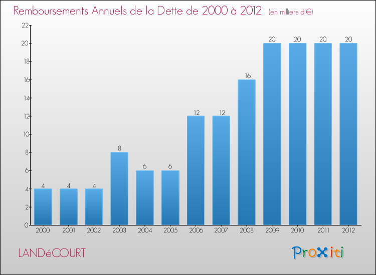 Evolution de l'annuité de la dette pour la commune de LANDéCOURT de 2000 à 2012 Annuités de la dette pour LANDéCOURT de 2000 à 2012