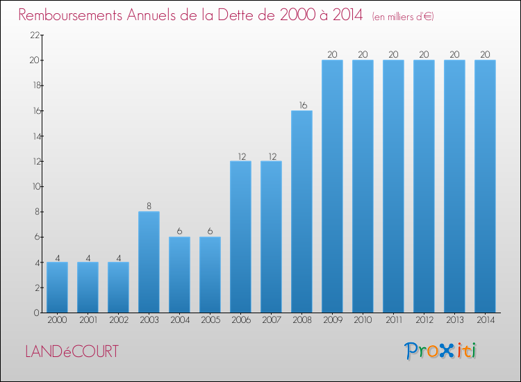 Evolution de l'annuité de la dette pour la commune de LANDéCOURT de 2000 à 2014 Annuités de la dette pour LANDéCOURT de 2000 à 2014