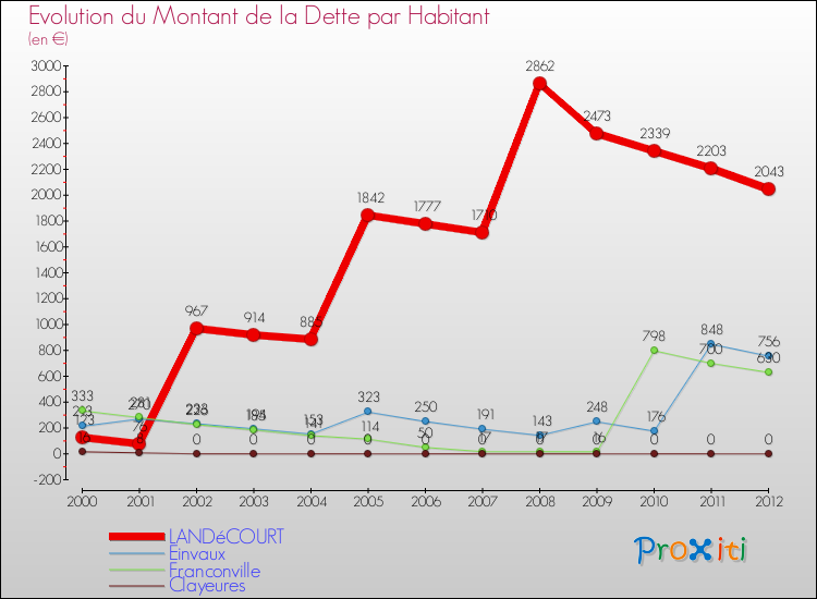 Evolution de la dette par habitant pour la commune de LANDéCOURT et les communes proches de 2000 à 2012 Comparaison de la dette par habitant pour LANDéCOURT et les communes voisines de 2000 à 2012