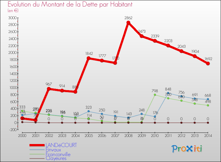 Evolution de la dette par habitant pour la commune de LANDéCOURT et les communes proches de 2000 à 2014 Comparaison de la dette par habitant pour LANDéCOURT et les communes voisines de 2000 à 2014