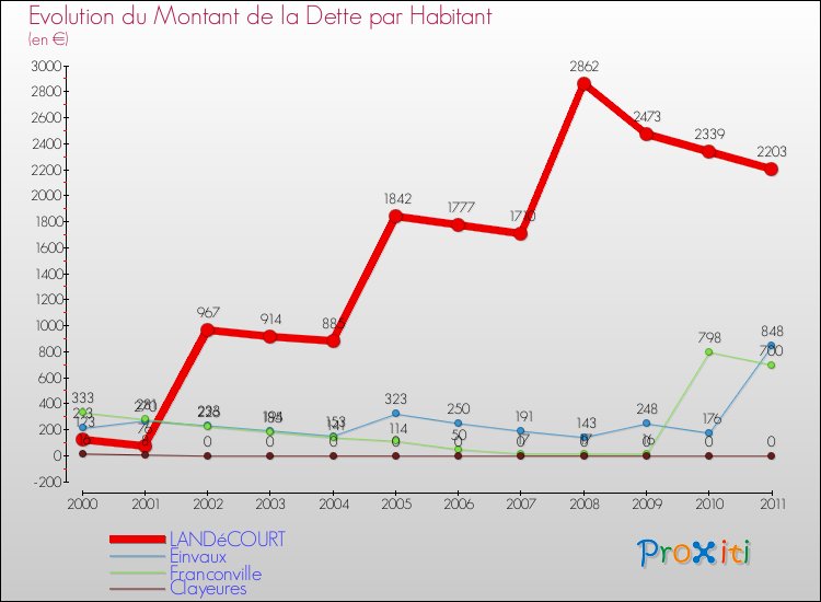 Evolution de la dette par habitant pour la commune de LANDéCOURT et les communes proches Comparaison de la dette par habitant pour LANDéCOURT et les communes voisines