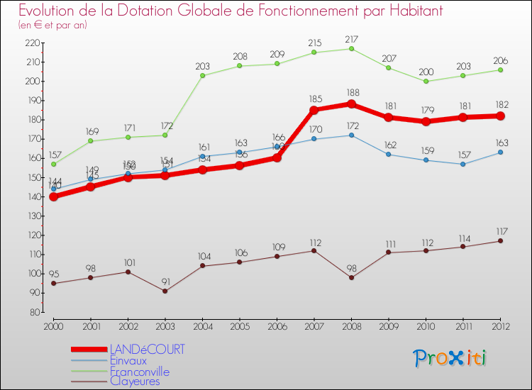 Evolution et montant de la dotation globale de fonctionnement par Habitant pour LANDéCOURT et les communes proches Comparaison des dotations globales de fonctionnement par habitant pour LANDéCOURT et les communes voisines