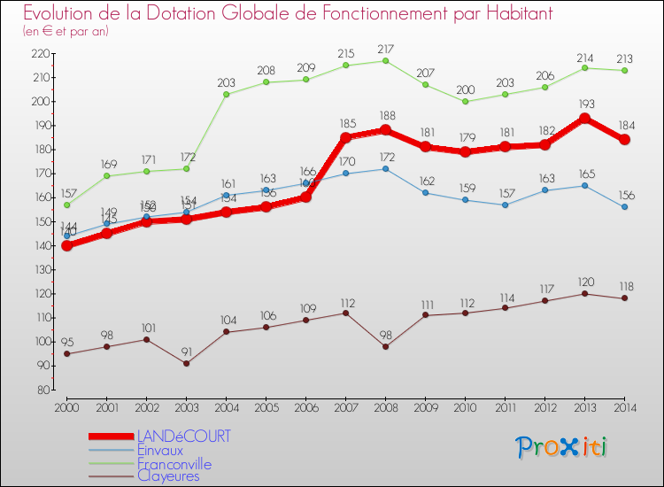 Evolution et montant de la dotation globale de fonctionnement par Habitant pour LANDéCOURT et les communes proches de 2000 à 2014. Comparaison des dotations globales de fonctionnement par habitant pour LANDéCOURT et les communes voisines de 2000 à 2014.