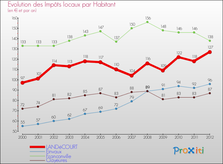 Evolution et montant des impôts locaux par Habitant pour LANDéCOURT et les communes proches Comparaison des impôts locaux par habitant pour LANDéCOURT et les communes voisines