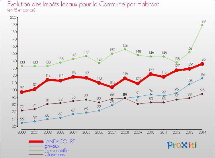 Evolution et montant des impôts locaux par Habitant pour LANDéCOURT et les communes proches de 2000 à 2014 Comparaison des impôts locaux par habitant pour LANDéCOURT et les communes voisines de 2000 à 2014