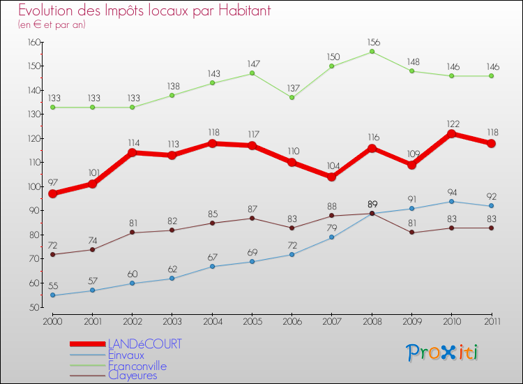 Evolution et montant des impôts locaux par Habitant pour LANDéCOURT et les communes proches Comparaison des impôts locaux par habitant pour LANDéCOURT et les communes voisines