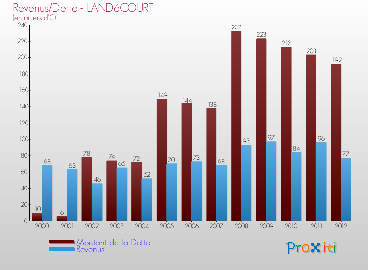 Evolution comparée de la dette et des revenus pour la commune de LANDéCOURT de 2000 à 2012 Comparaison de la dette et des revenus pour LANDéCOURT de 2000 à 2012