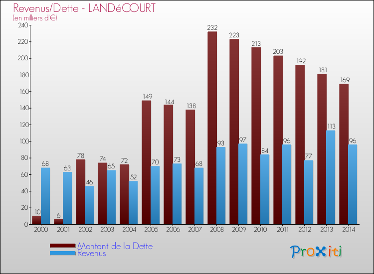 Evolution comparée de la dette et des revenus pour la commune de LANDéCOURT de 2000 à 2014 Comparaison de la dette et des revenus pour LANDéCOURT de 2000 à 2014