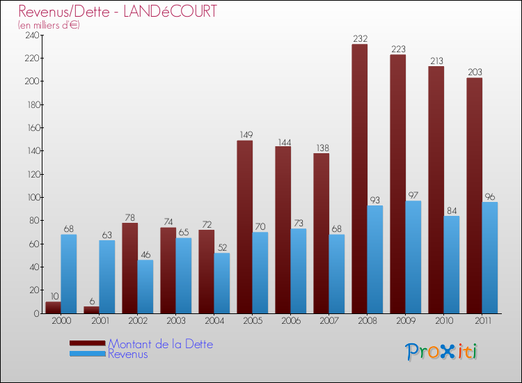 Evolution comparée de la dette et des revenus pour la commune de LANDéCOURT de 2000 à 2011 Comparaison de la dette et des revenus pour LANDéCOURT de 2000 à 2011