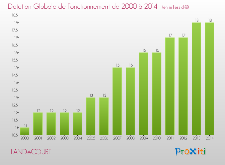 Evolution du montant de la Dotation Globale de Fonctionnement pour la commune de LANDéCOURT de 2000 à 2014 Evolution du montant de la Dotation Globale de Fonctionnement pour LANDéCOURT de 2000 à 2014
