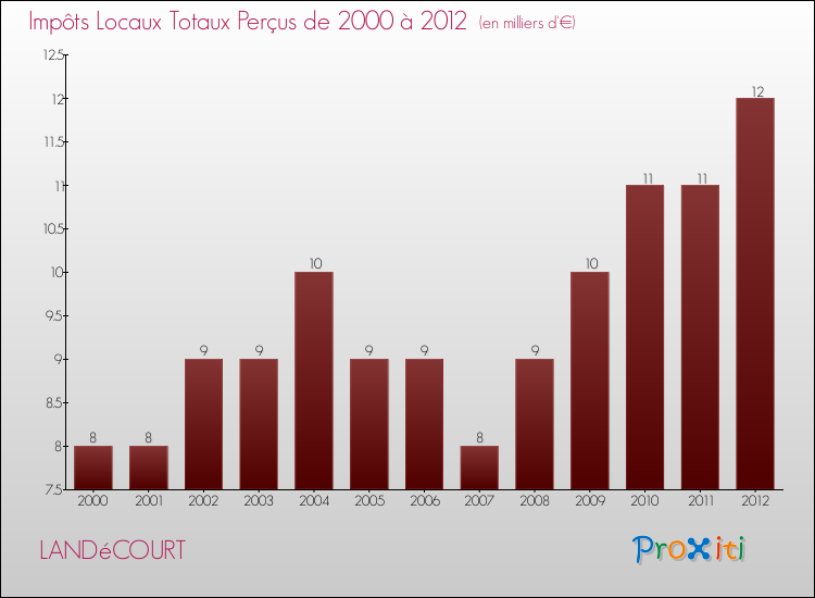 Evolution des Impôts Locaux pour la commune de LANDéCOURT de 2000 à 2012 Evolution des Impôts Locaux pour LANDéCOURT de 2000 à 2012