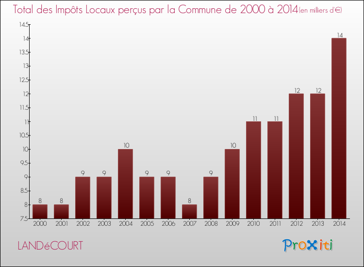 Evolution des Impôts Locaux pour la commune de LANDéCOURT de 2000 à 2014 Evolution des Impôts Locaux pour LANDéCOURT de 2000 à 2014