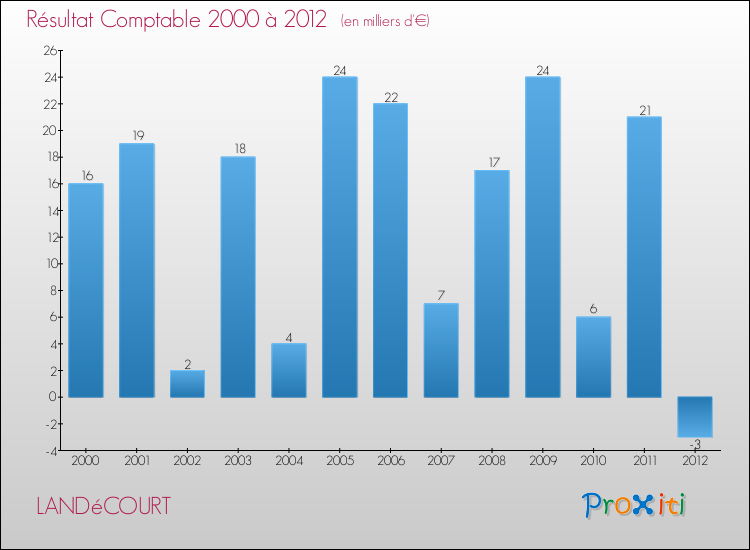 Evolution du résultat comptable pour la commune de LANDéCOURT de 2000 à 2012 Evolution du résultat comptable pour LANDéCOURT de 2000 à 2012