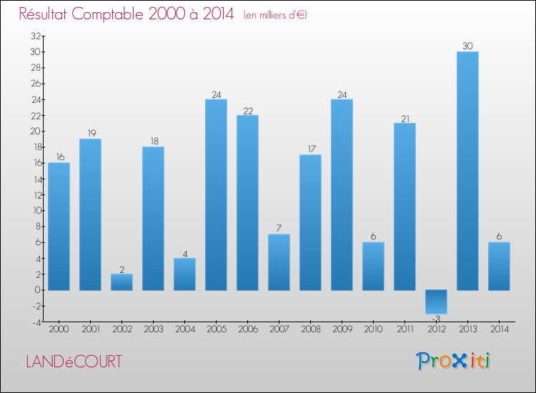 Evolution du résultat comptable pour la commune de LANDéCOURT de 2000 à 2014 Evolution du résultat comptable pour LANDéCOURT de 2000 à 2014