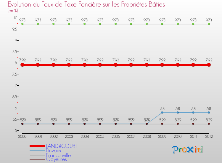 Evolution du taux de la taxe foncière sur le bati pour LANDéCOURT et les communes proches de 2000 à 2012 Comparaison des taux de taxe foncière sur le bati pour LANDéCOURT et les communes voisines de 2000 à 2012