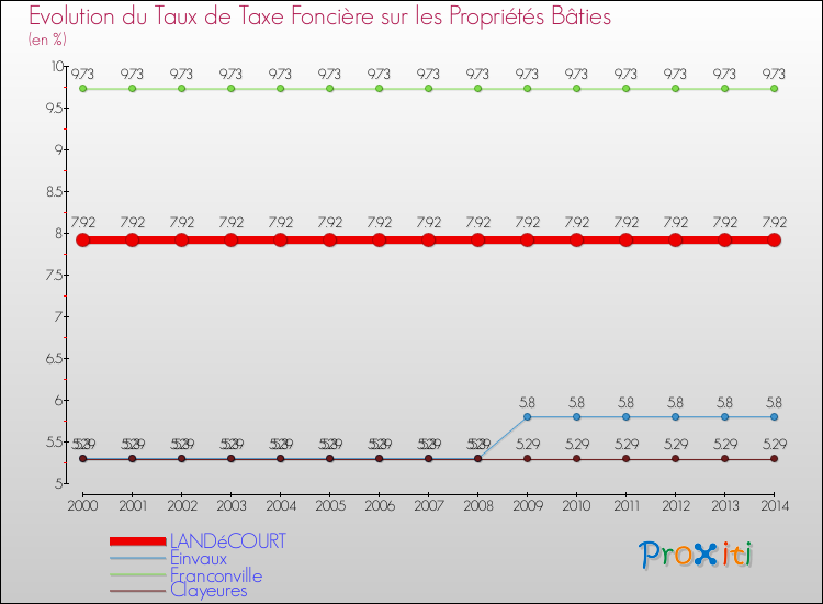 Evolution du taux de la taxe foncière sur le bati pour LANDéCOURT et les communes proches de 2000 à 2014 Comparaison des taux de taxe foncière sur le bati pour LANDéCOURT et les communes voisines de 2000 à 2014