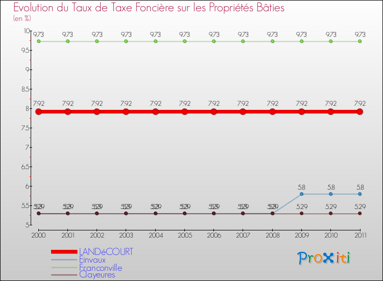 Evolution du taux de la taxe foncière sur le bati pour LANDéCOURT et les communes proches Comparaison des taux de taxe foncière sur le bati pour LANDéCOURT et les communes voisines