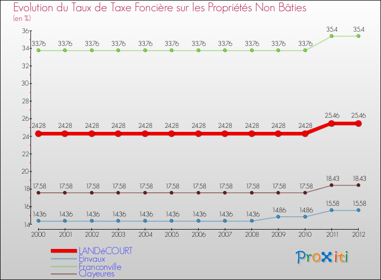 Evolution du taux de la taxe foncière sur les immeubles et terrains non batis pour LANDéCOURT et les communes proches de 2000 à 2012 Comparaison des taux de la taxe foncière sur les immeubles et terrains non batis pour LANDéCOURT et les communes voisines de 2000 à 2012
