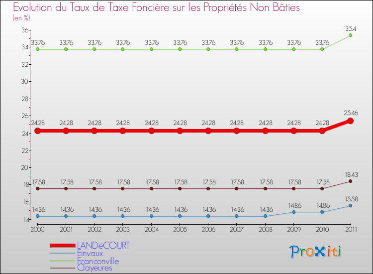 Evolution du taux de la taxe foncière sur les immeubles et terrains non batis pour LANDéCOURT et les communes proches Comparaison des taux de la taxe foncière sur les immeubles et terrains non batis pour LANDéCOURT et les communes voisines
