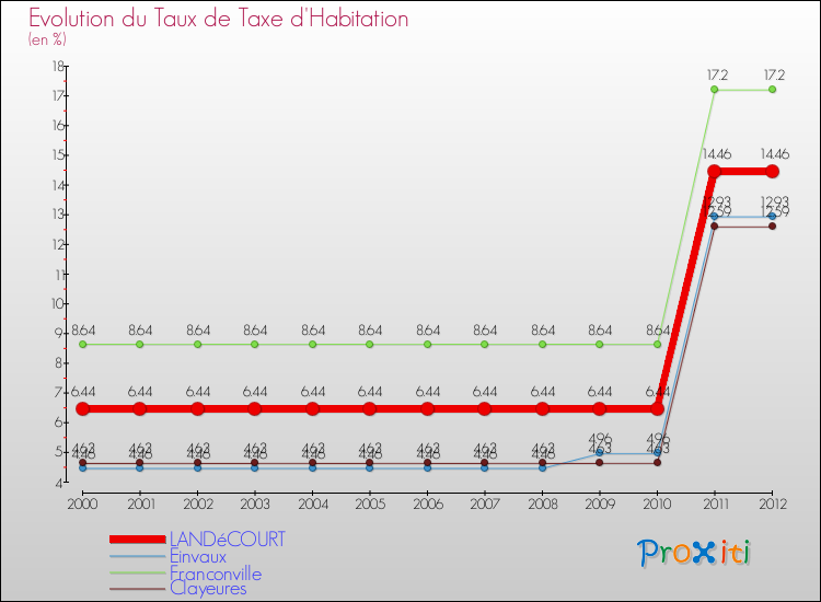 Evolution du taux de la taxe d'habitation pour LANDéCOURT et les communes proches Comparaison des taux de la taxe d'habitation pour LANDéCOURT et les communes voisines