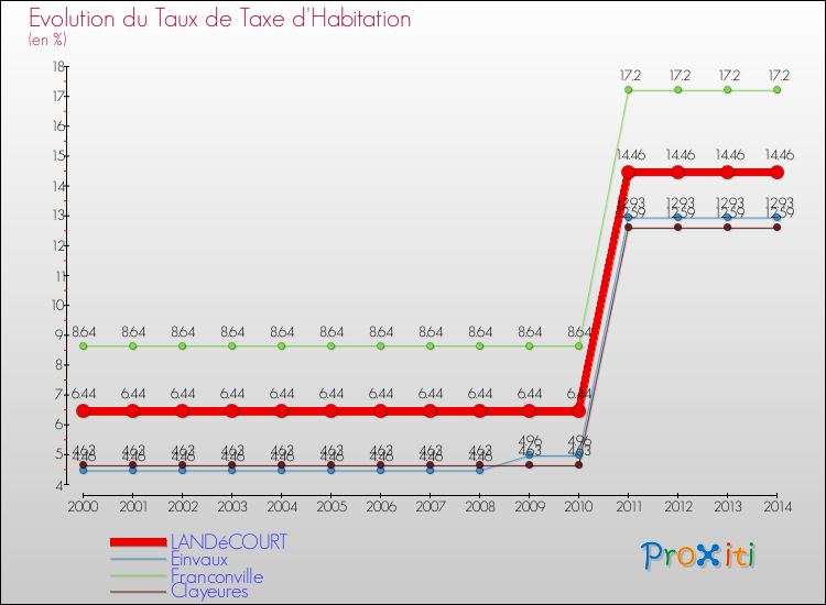 Evolution du taux de la taxe d'habitation pour LANDéCOURT et les communes proches de 2000 à 2014 Comparaison des taux de la taxe d'habitation pour LANDéCOURT et les communes voisines de 2000 à 2014