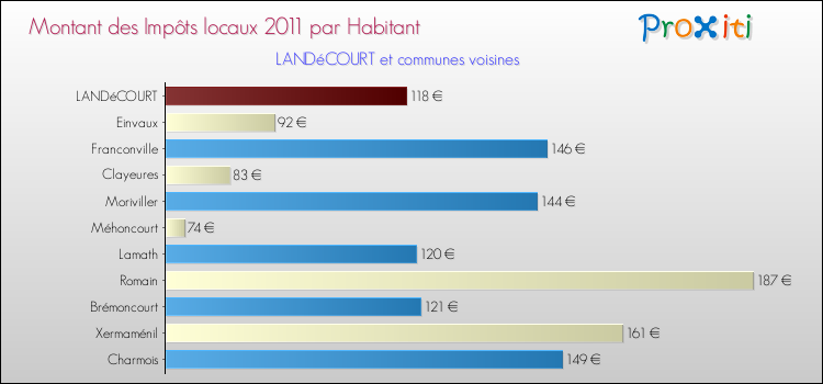 Montant des impôts locaux par Habitant pour LANDéCOURT et les communes proches Comparaison des impôts locaux par habitant pour LANDéCOURT et les communes voisines