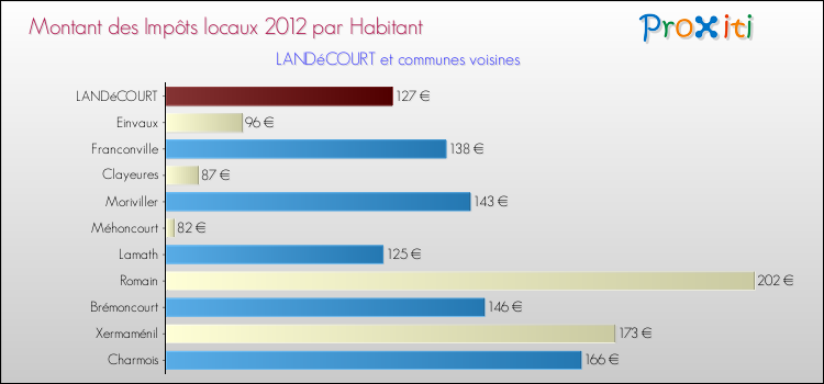 Montant des impôts locaux par Habitant pour LANDéCOURT et les communes proches Comparaison des impôts locaux par habitant pour LANDéCOURT et les communes voisines