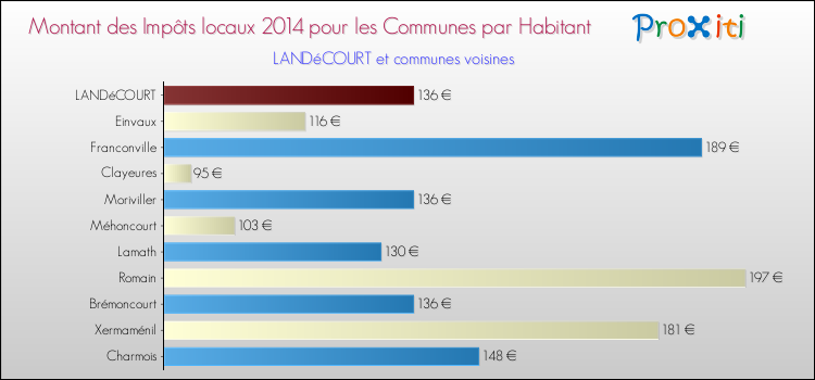 Montant des impôts locaux par Habitant pour LANDéCOURT et les communes proches en 2014 Comparaison des impôts locaux par habitant pour LANDéCOURT et les communes voisines en 2014