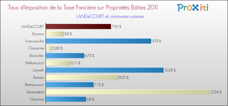 Taux d'imposition de la taxe foncière sur le bati 2011 pour LANDéCOURT et les communes proches Comparaison des taux d'imposition de la taxe foncière sur le bati 2011 pour LANDéCOURT et les communes voisines