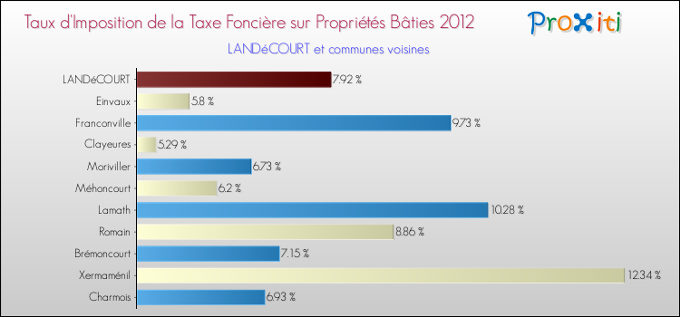 Taux d'imposition de la taxe foncière sur le bati 2012 pour LANDéCOURT et les communes proches Comparaison des taux d'imposition de la taxe foncière sur le bati 2012 pour LANDéCOURT et les communes voisines