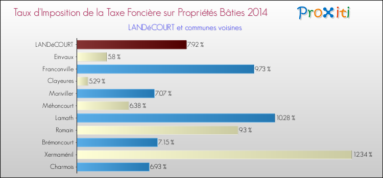 Taux d'imposition de la taxe foncière sur le bati 2014 pour LANDéCOURT et les communes proches Comparaison des taux d'imposition de la taxe foncière sur le bati 2014 pour LANDéCOURT et les communes voisines