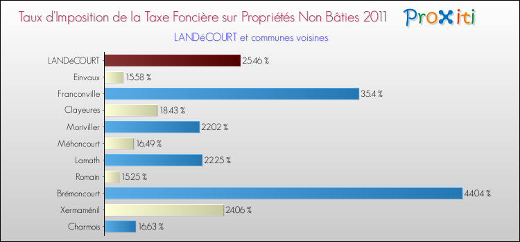 Taux d'imposition de la taxe foncière sur les immeubles et terrains non batis 2011 pour LANDéCOURT et les communes proches Comparaison des taux d'imposition de la taxe foncière sur les immeubles et terrains non batis 2011 pour LANDéCOURT et les communes voisines