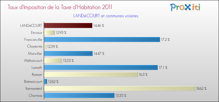 Taux d'imposition de la taxe d'habitation 2011 pour LANDéCOURT et les communes proches Comparaison des taux d'imposition de la taxe d'habitation 2011 pour LANDéCOURT et les communes voisines